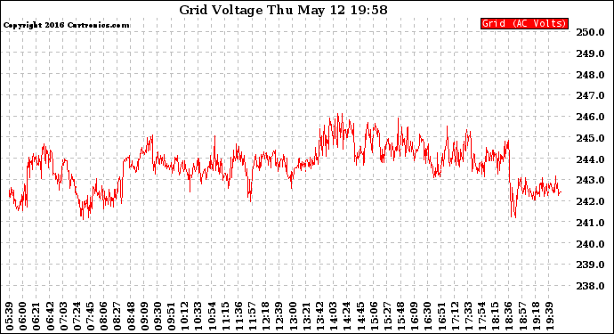 Solar PV/Inverter Performance Grid Voltage