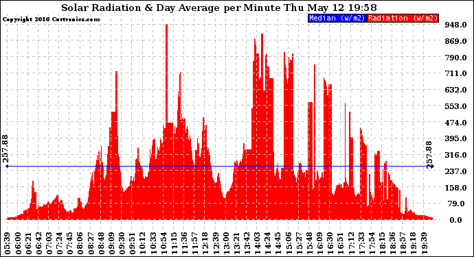 Solar PV/Inverter Performance Solar Radiation & Day Average per Minute