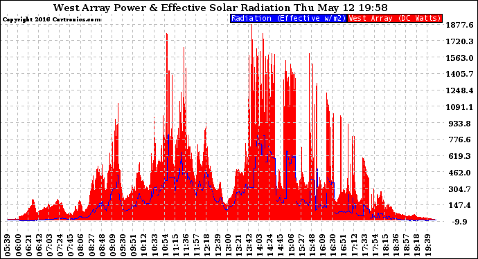 Solar PV/Inverter Performance West Array Power Output & Effective Solar Radiation