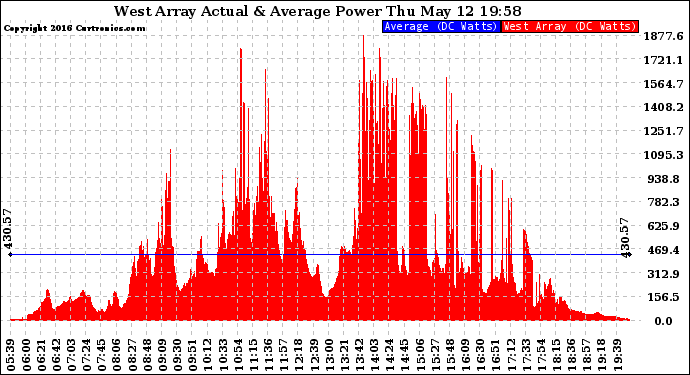 Solar PV/Inverter Performance West Array Actual & Average Power Output