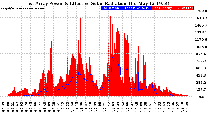 Solar PV/Inverter Performance East Array Power Output & Effective Solar Radiation