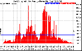 Solar PV/Inverter Performance East Array Actual & Average Power Output