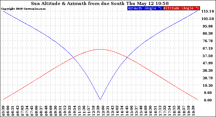 Solar PV/Inverter Performance Sun Altitude Angle & Azimuth Angle