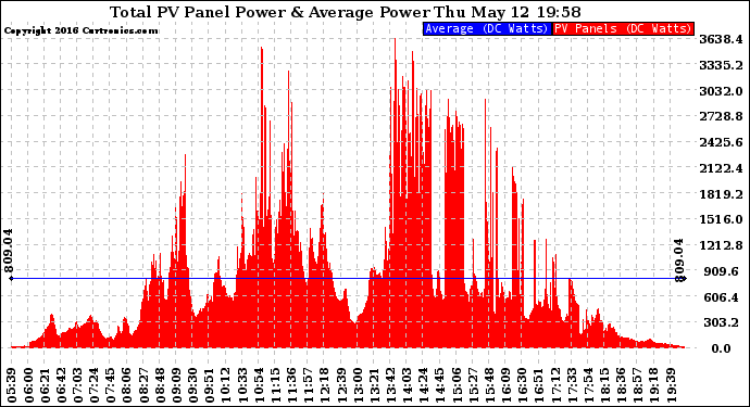 Solar PV/Inverter Performance Total PV Panel Power Output