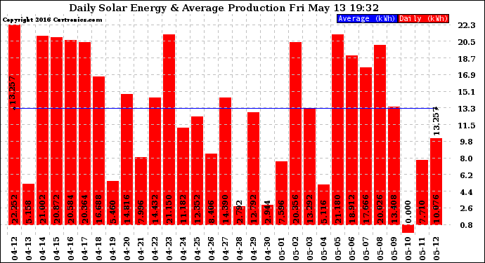 Solar PV/Inverter Performance Daily Solar Energy Production