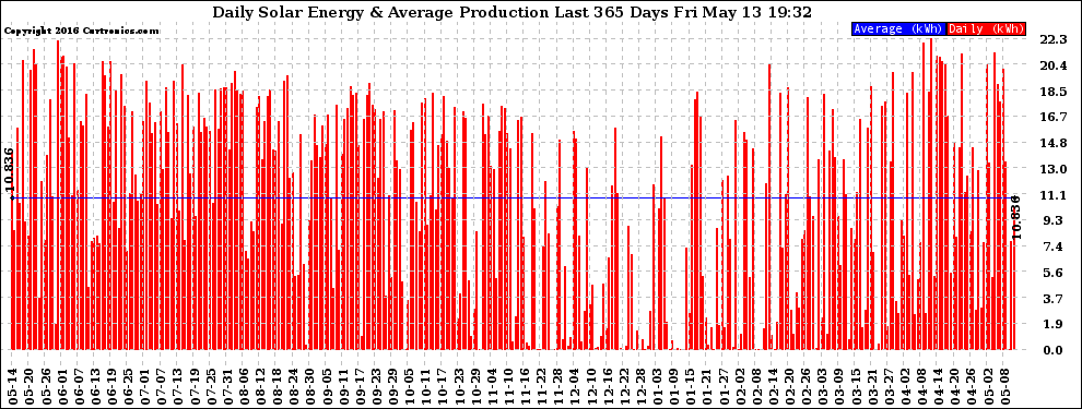 Solar PV/Inverter Performance Daily Solar Energy Production Last 365 Days