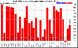 Solar PV/Inverter Performance Daily Solar Energy Production Value