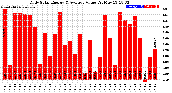 Solar PV/Inverter Performance Daily Solar Energy Production Value