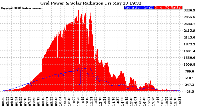 Solar PV/Inverter Performance Grid Power & Solar Radiation