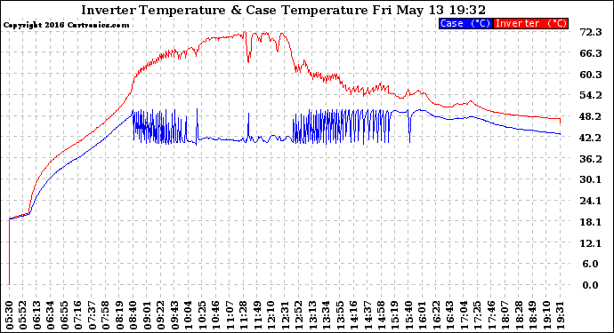 Solar PV/Inverter Performance Inverter Operating Temperature