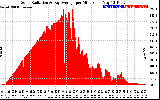 Solar PV/Inverter Performance Solar Radiation & Day Average per Minute