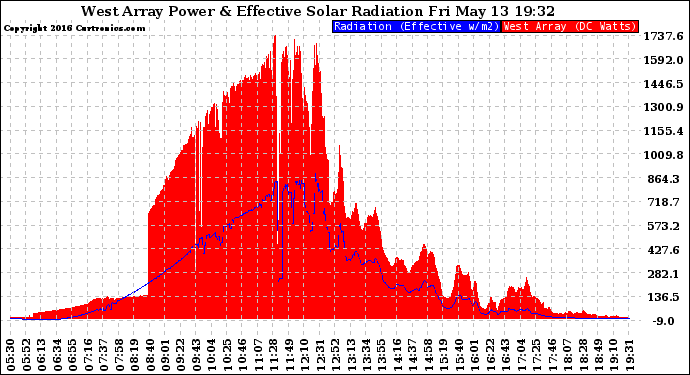 Solar PV/Inverter Performance West Array Power Output & Effective Solar Radiation