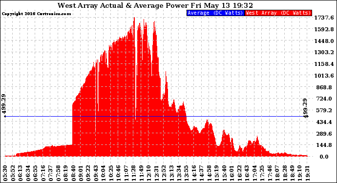 Solar PV/Inverter Performance West Array Actual & Average Power Output