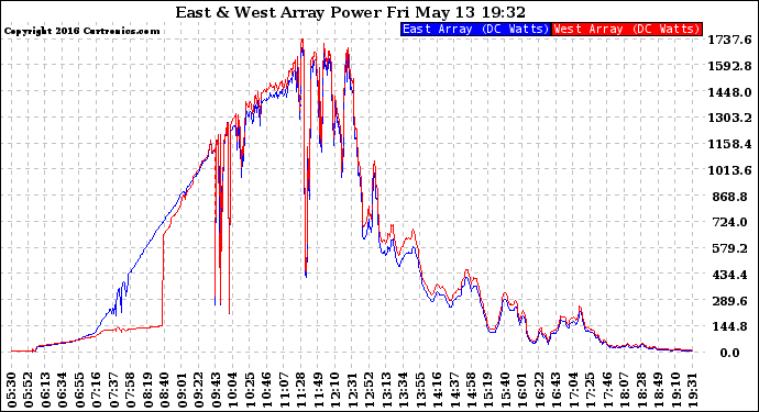 Solar PV/Inverter Performance Photovoltaic Panel Power Output