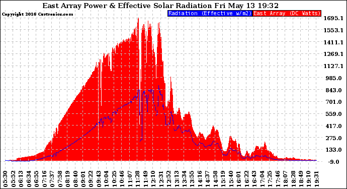 Solar PV/Inverter Performance East Array Power Output & Effective Solar Radiation