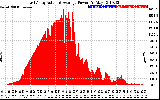 Solar PV/Inverter Performance East Array Actual & Average Power Output