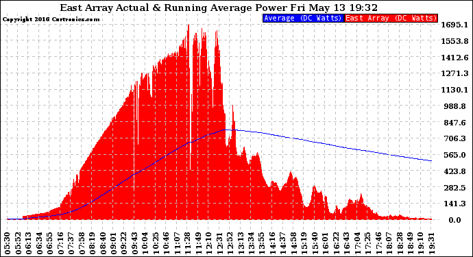 Solar PV/Inverter Performance East Array Actual & Running Average Power Output