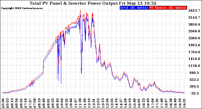 Solar PV/Inverter Performance PV Panel Power Output & Inverter Power Output