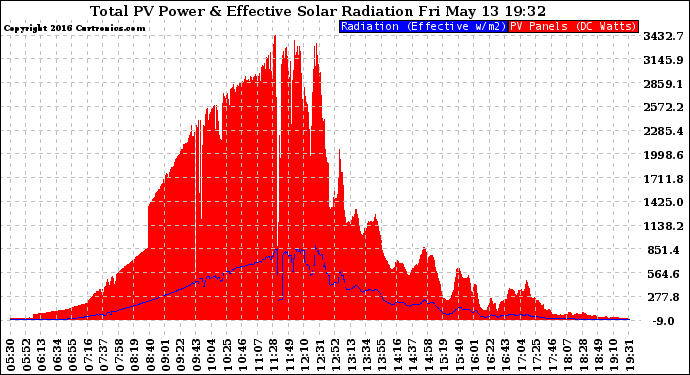 Solar PV/Inverter Performance Total PV Panel Power Output & Effective Solar Radiation