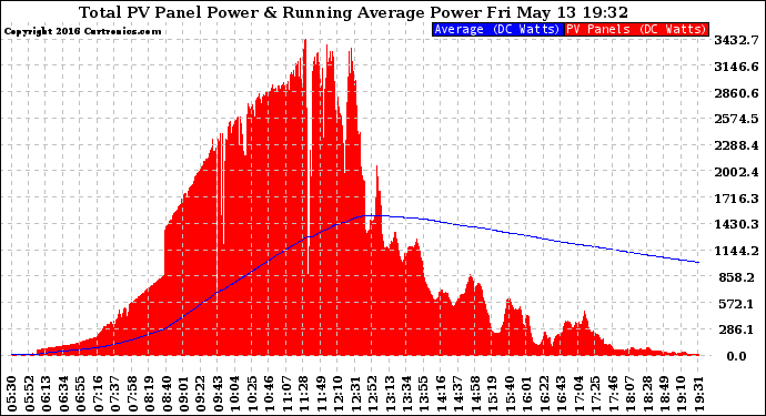 Solar PV/Inverter Performance Total PV Panel & Running Average Power Output