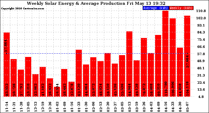 Solar PV/Inverter Performance Weekly Solar Energy Production