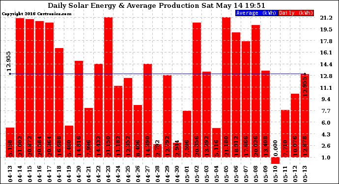 Solar PV/Inverter Performance Daily Solar Energy Production