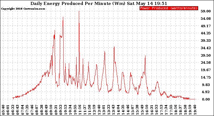 Solar PV/Inverter Performance Daily Energy Production Per Minute