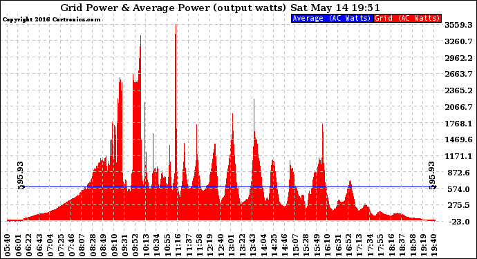 Solar PV/Inverter Performance Inverter Power Output