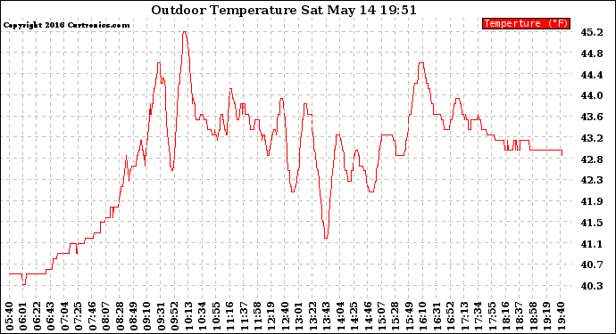 Solar PV/Inverter Performance Outdoor Temperature