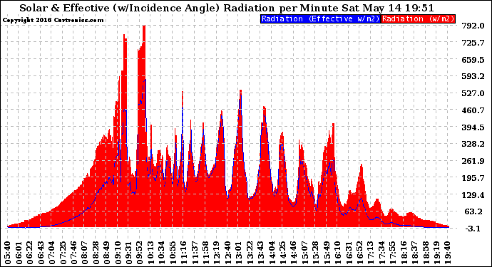 Solar PV/Inverter Performance Solar Radiation & Effective Solar Radiation per Minute