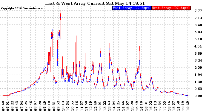 Solar PV/Inverter Performance Photovoltaic Panel Current Output