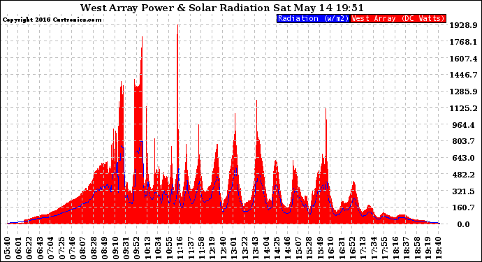 Solar PV/Inverter Performance West Array Power Output & Solar Radiation