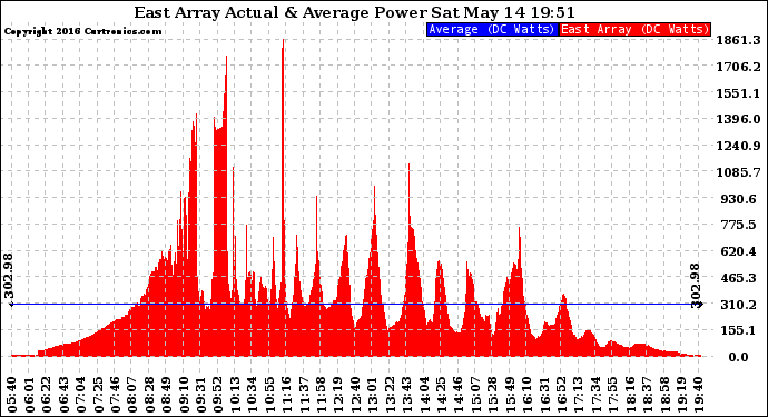 Solar PV/Inverter Performance East Array Actual & Average Power Output