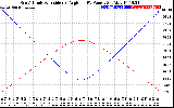 Solar PV/Inverter Performance Sun Altitude Angle & Sun Incidence Angle on PV Panels