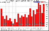 Milwaukee Solar Powered Home WeeklyProduction