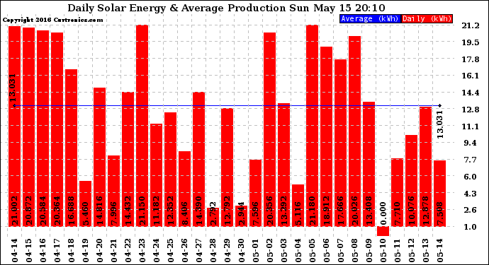 Solar PV/Inverter Performance Daily Solar Energy Production