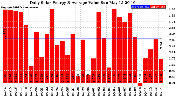 Solar PV/Inverter Performance Daily Solar Energy Production Value