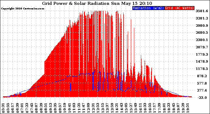 Solar PV/Inverter Performance Grid Power & Solar Radiation