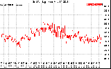 Solar PV/Inverter Performance Grid Voltage