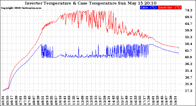 Solar PV/Inverter Performance Inverter Operating Temperature