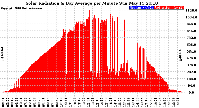 Solar PV/Inverter Performance Solar Radiation & Day Average per Minute