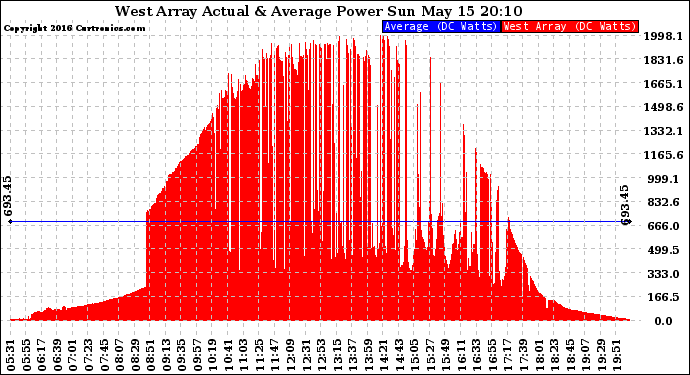 Solar PV/Inverter Performance West Array Actual & Average Power Output