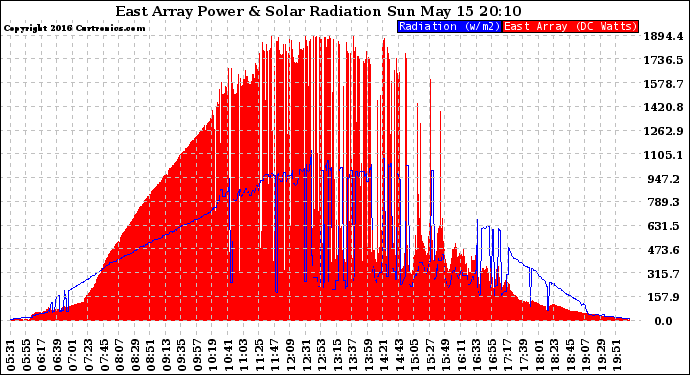 Solar PV/Inverter Performance East Array Power Output & Solar Radiation