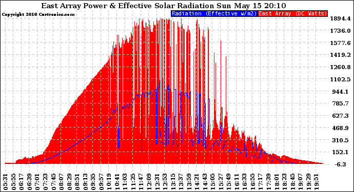 Solar PV/Inverter Performance East Array Power Output & Effective Solar Radiation