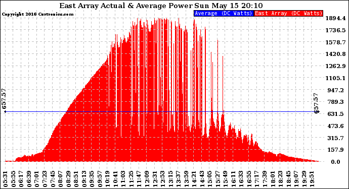 Solar PV/Inverter Performance East Array Actual & Average Power Output