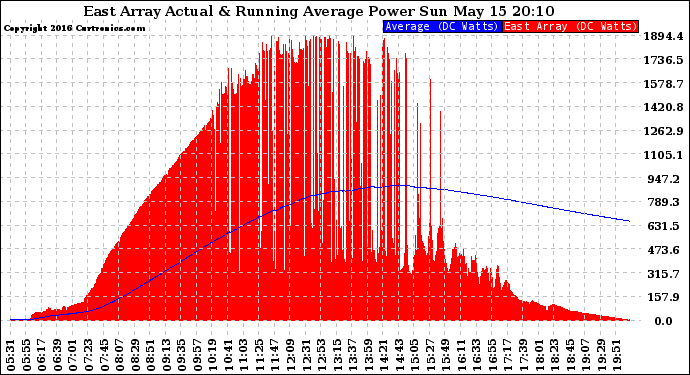 Solar PV/Inverter Performance East Array Actual & Running Average Power Output