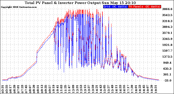 Solar PV/Inverter Performance PV Panel Power Output & Inverter Power Output