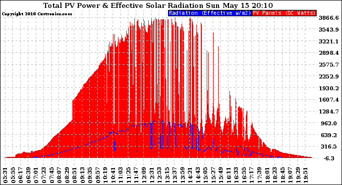 Solar PV/Inverter Performance Total PV Panel Power Output & Effective Solar Radiation