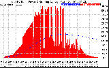 Solar PV/Inverter Performance Total PV Panel & Running Average Power Output