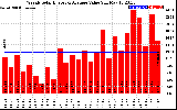 Solar PV/Inverter Performance Weekly Solar Energy Production Value